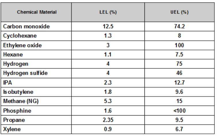 LELs & UELs of Common Gases