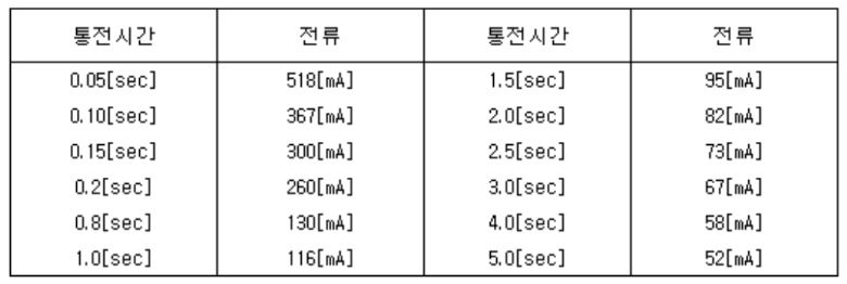 통전시간 심실세동전류