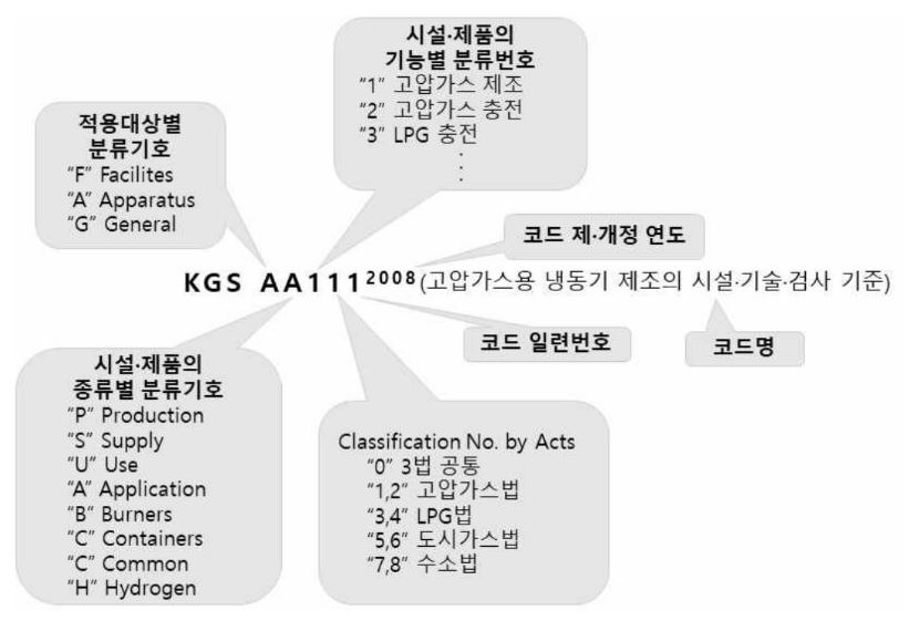 KGS Code 기호