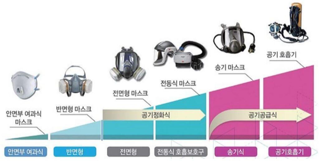 방독마스크 종류
