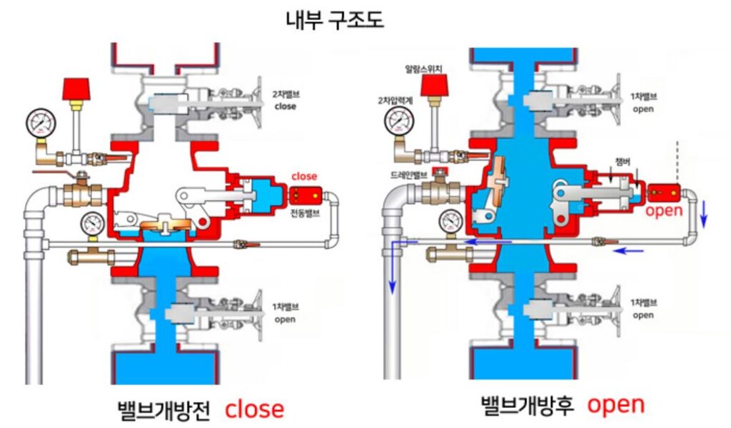 소화설비 - 스프링클러소화설비
