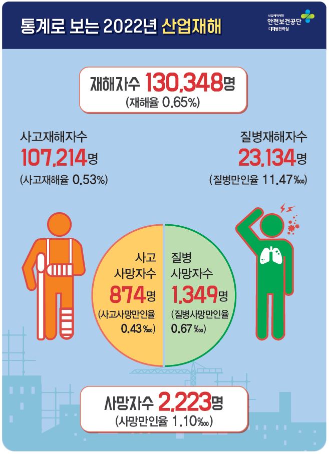 korea 2022 injury statistics