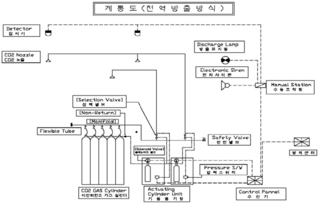 이산화탄소 소화설비 이해와 관리요령
