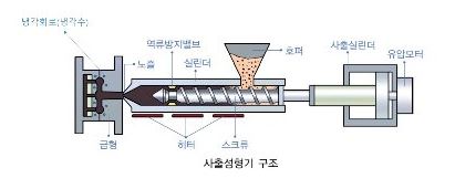 사출성형 위험