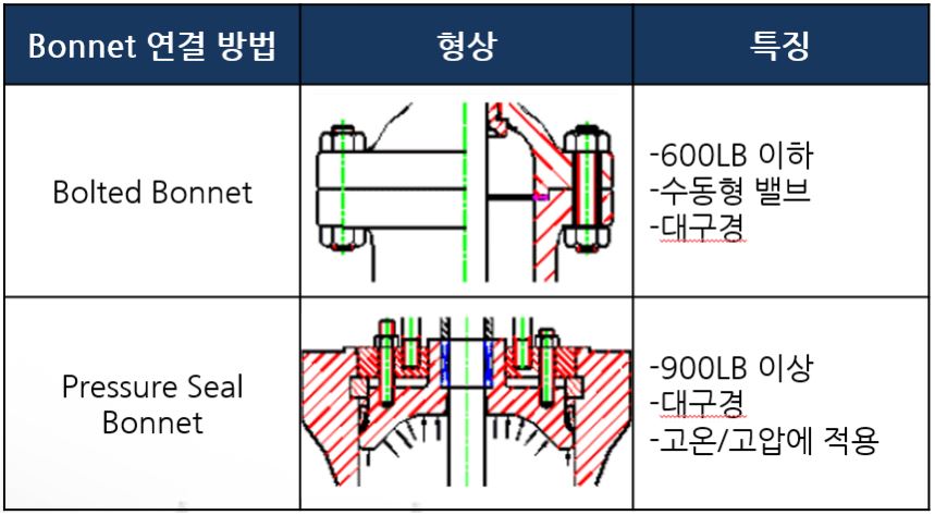 Valve 종류 기능