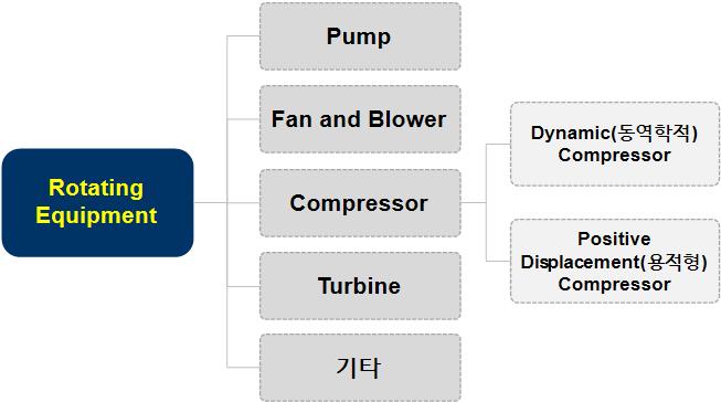 Rotating 회전기기