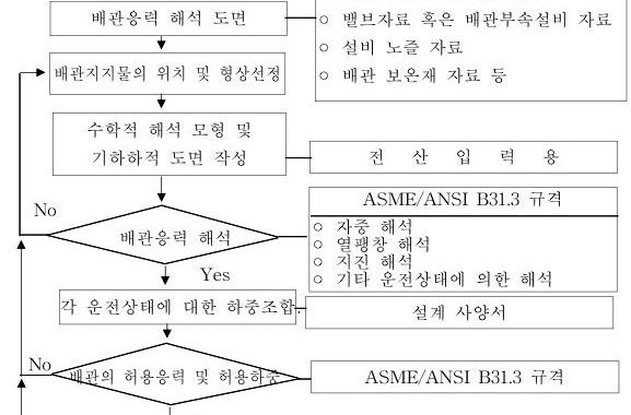 배관 설계서 작성의 방법