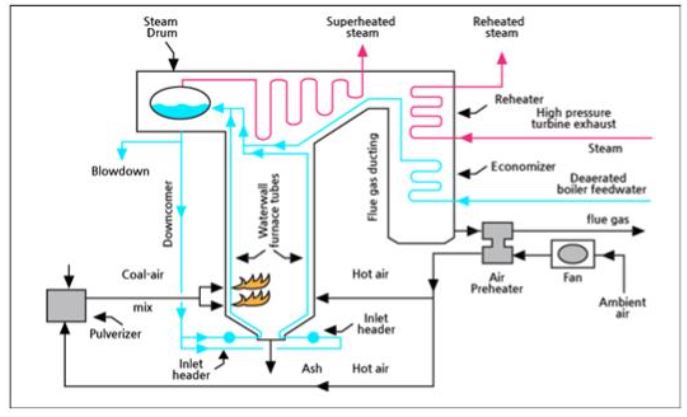 Combustion Furnace