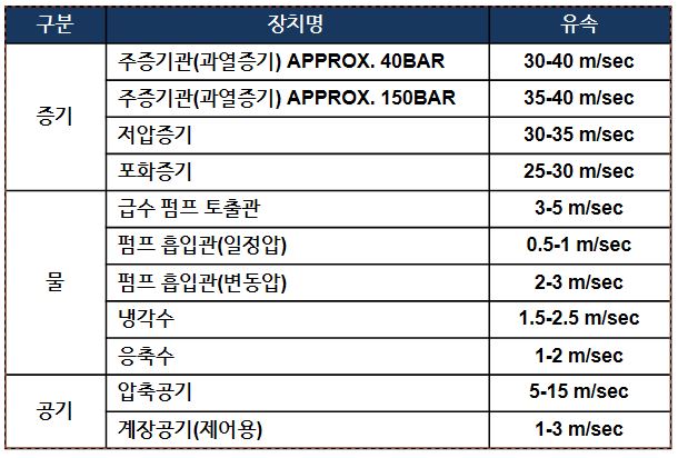 배관설계 기본요소