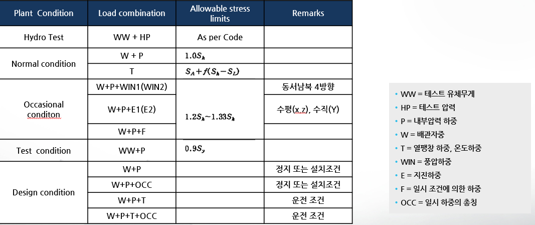 배관 응력 해석