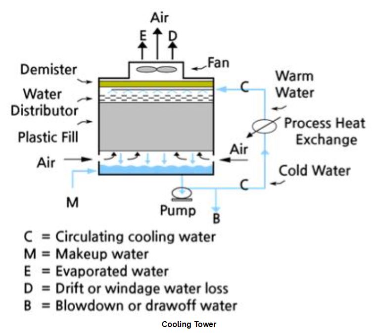 Packaged Equipment