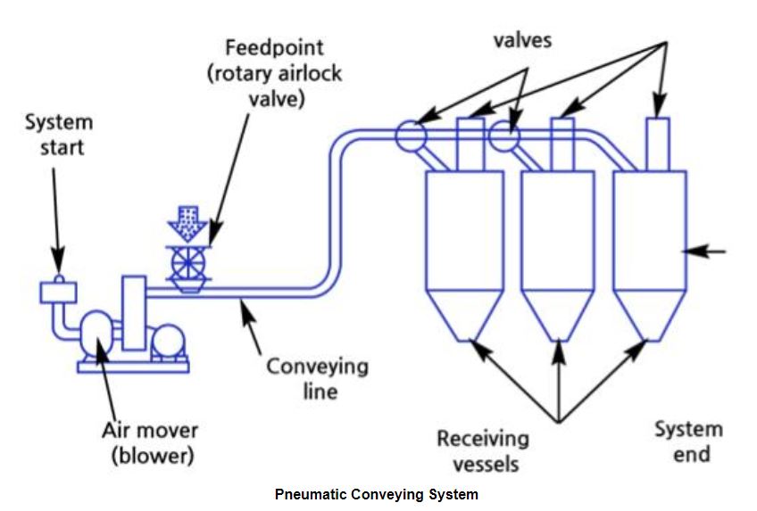 Packaged Equipment