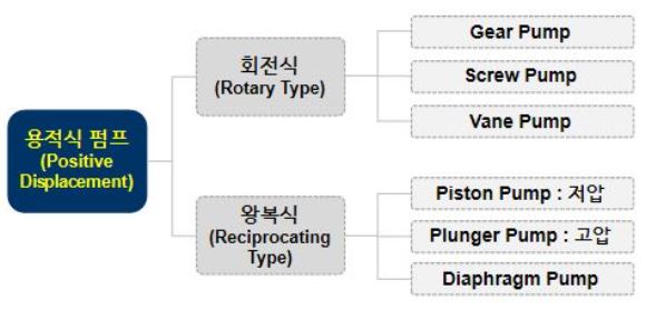 Positive Displacement Pump