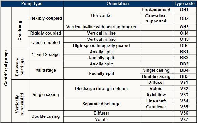 Centrifugal Pump의 분류 및 특성