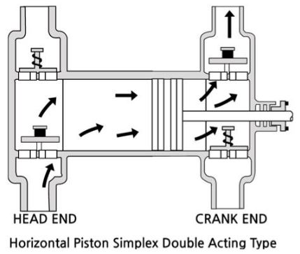 Positive Displacement Pump