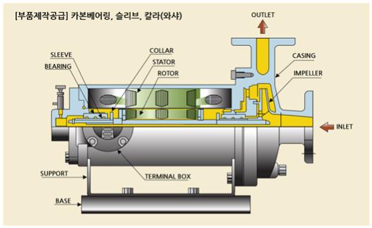 Centrifugal Pump의 분류 및 특성