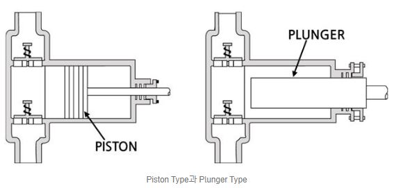 Positive Displacement Pump