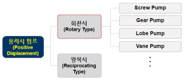 Positive Displacement Pump