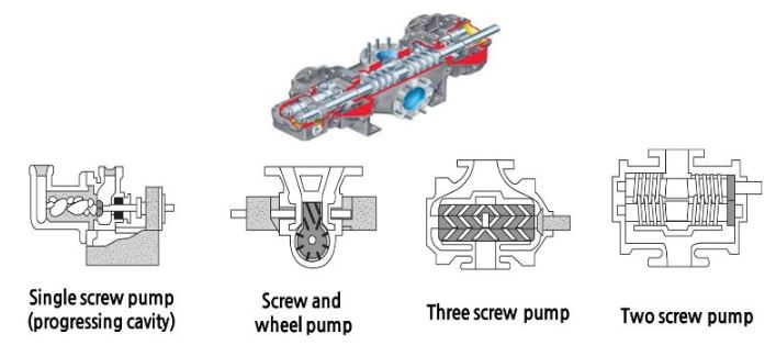 Positive Displacement Pump