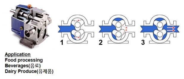 Positive Displacement Pump