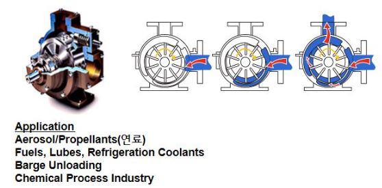 Positive Displacement Pump