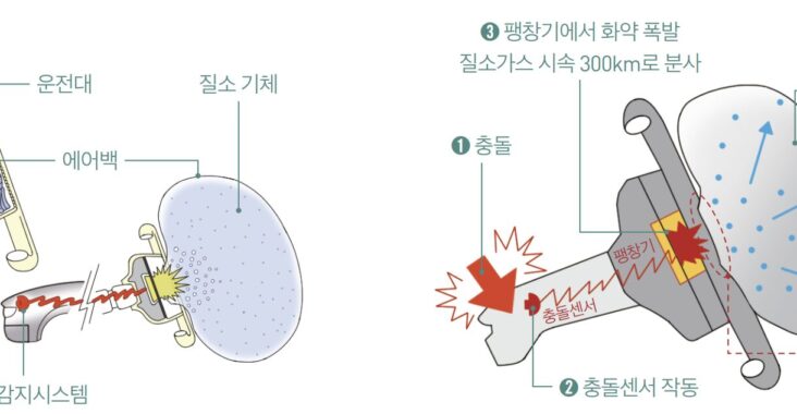 안전띠 에어백 원리