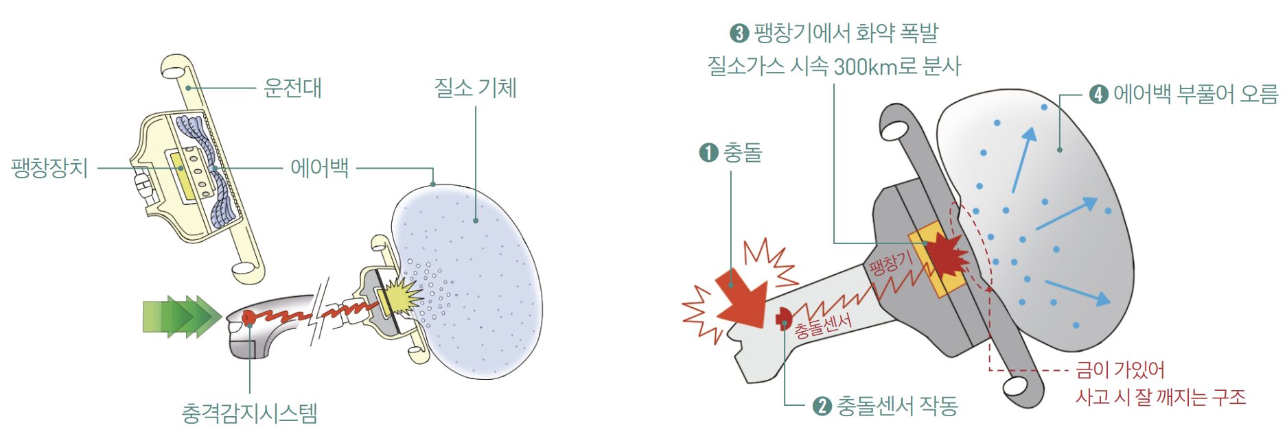 안전띠 에어백 원리