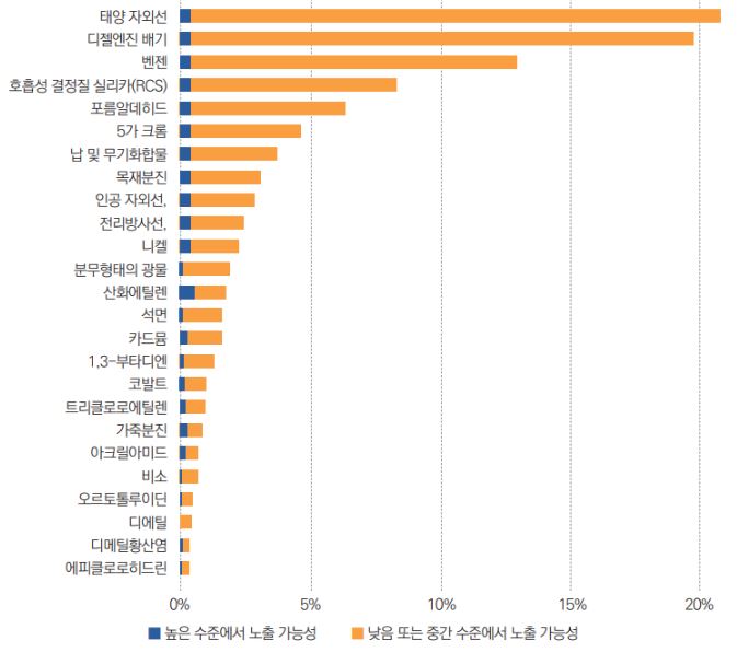 유럽 직업 암 유발요인