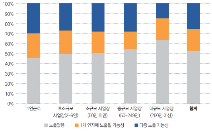 유럽 작업환경측정