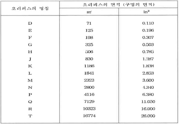 안전밸브 파열판 명세