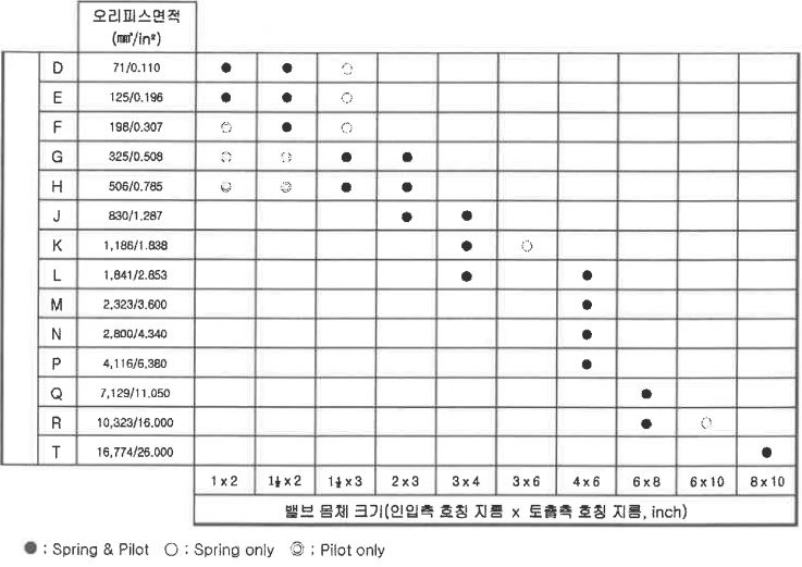 안전밸브 파열판 명세