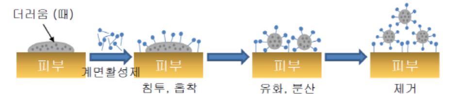 계면활성제