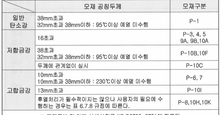 장치 및 설비 명세