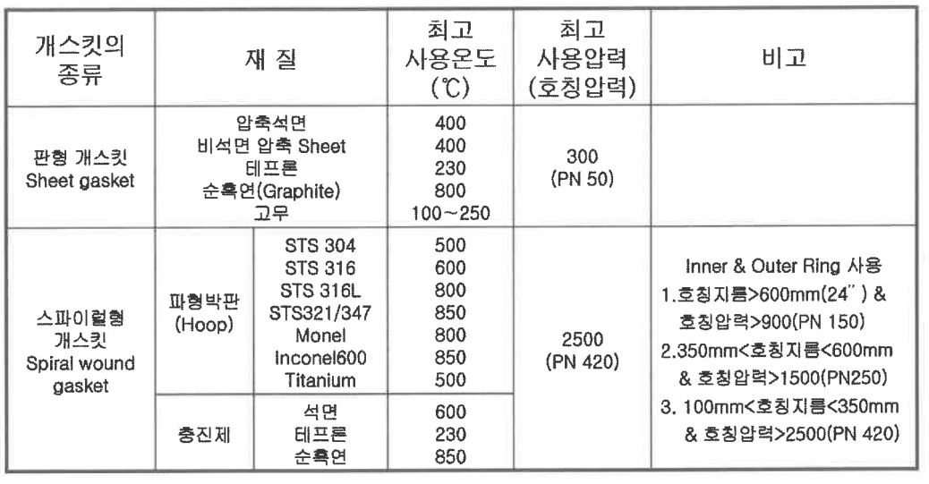 배관 가스킷 명세