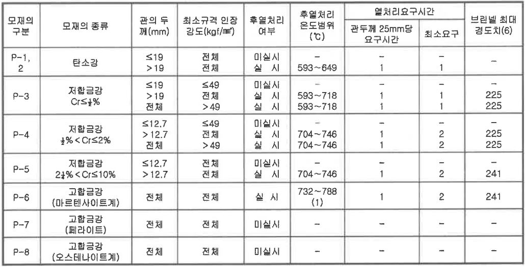 배관 가스킷 명세