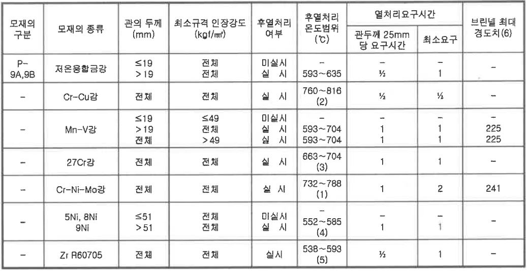 배관 가스킷 명세