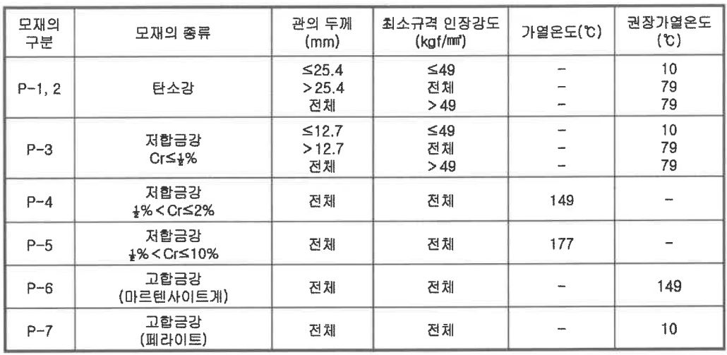 배관 가스킷 명세