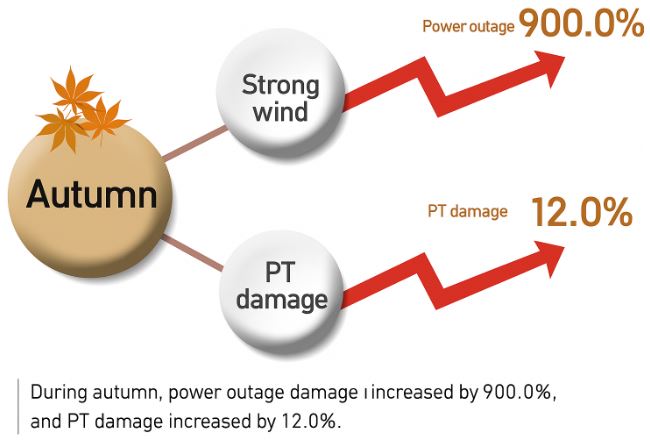 weather and industrial accidents