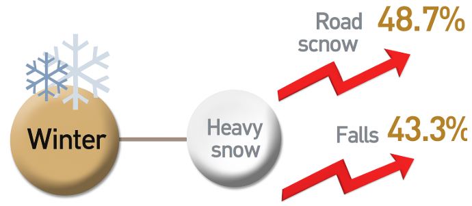 weather and industrial accidents